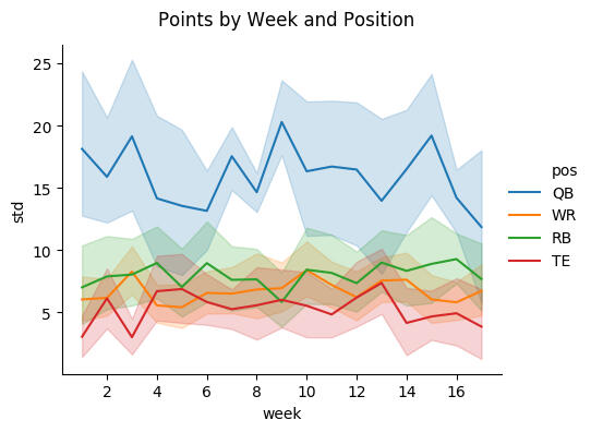 points by position and week